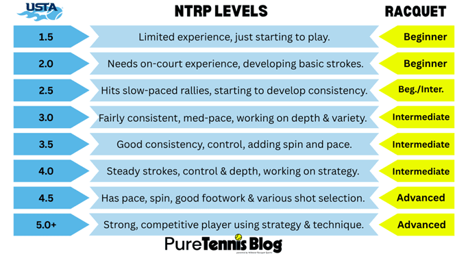NTRP Levels