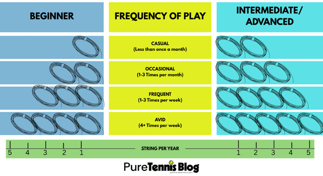 Player Level and Frequency